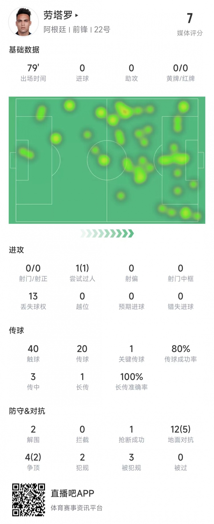 劳塔罗本场数据：出场79分钟0射门，1次关键传球&获评7分