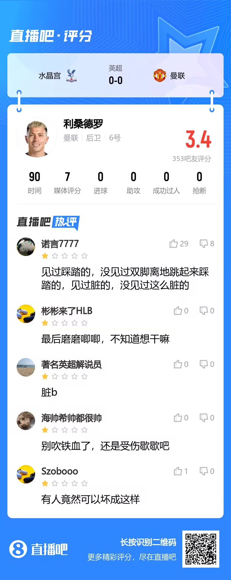 评分3.4分！吧友锐评利桑德罗：见过脏的，没见过这么脏的！