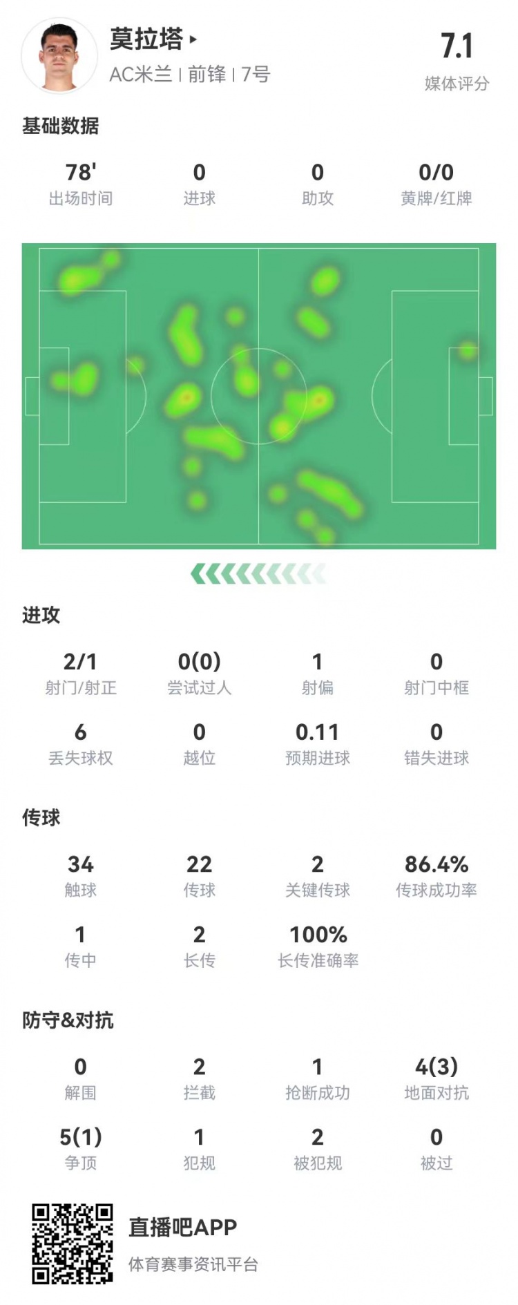 莫拉塔本场数据：2射1正 9对抗4成功 2造犯规+2关键传球