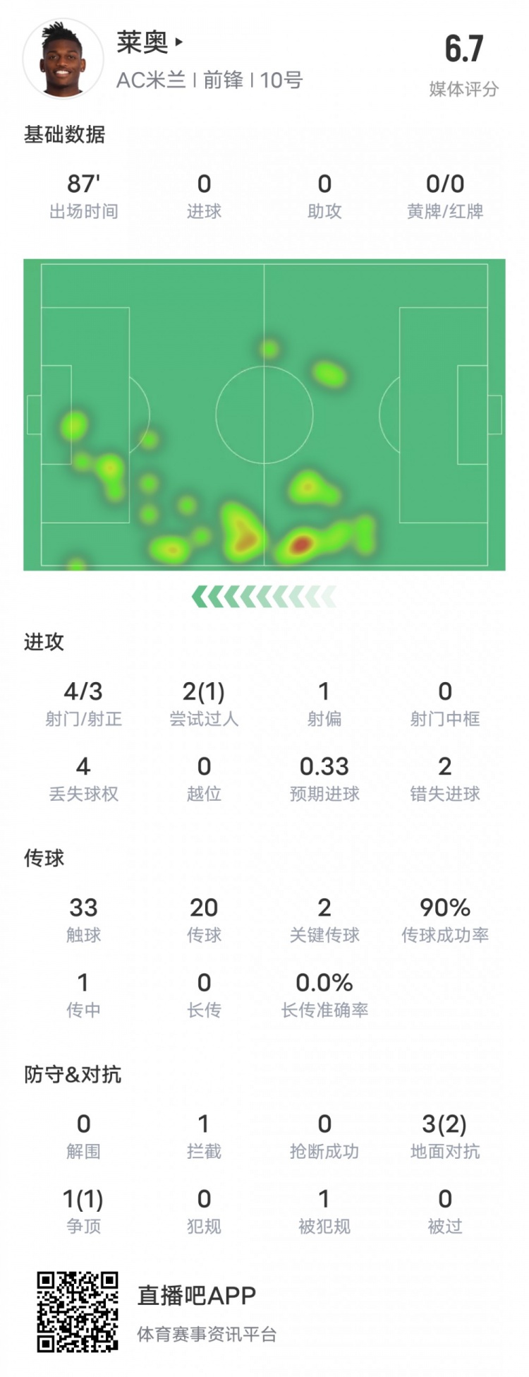 莱奥本场数据：2关键传球1过人成功&错失2次进球机会，评分6.7