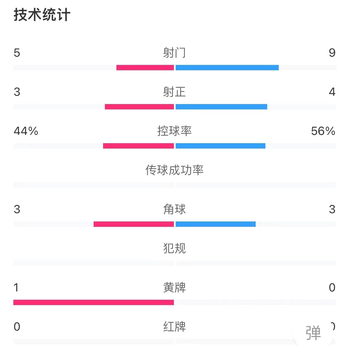 海港2-0泰山半场数据：射门数9-5，控球率56%-44%